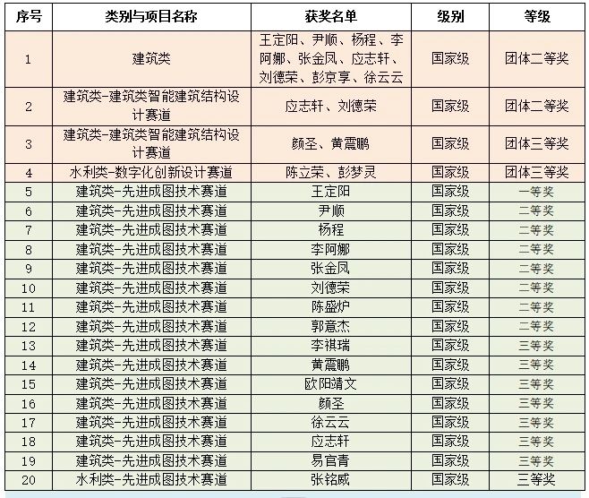 喜报 |我院师生在全国总决赛中获奖！